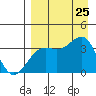 Cape Chunu tide chart for Sunday, August 25, 2024