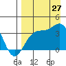 Cape Chunu tide chart for Tuesday, August 27, 2024