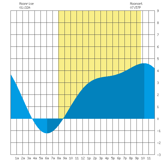 Cape Chunu tide chart for Wednesday, August 28, 2024