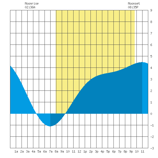 Cape Chunu tide chart for Thursday, August 29, 2024