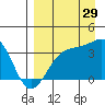 Cape Chunu tide chart for Thursday, August 29, 2024