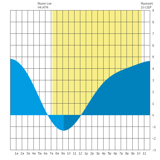Cape Chunu tide chart for Friday, August 2, 2024