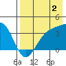 Cape Chunu tide chart for Friday, August 2, 2024