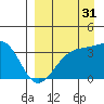 Cape Chunu tide chart for Saturday, August 31, 2024