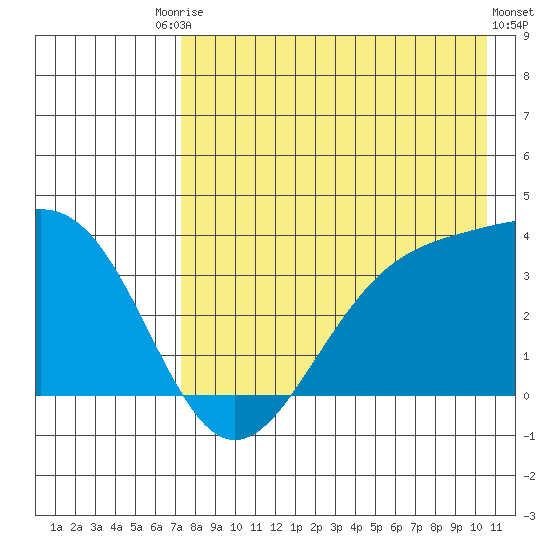Cape Chunu tide chart for Saturday, August 3, 2024