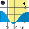 Cape Chunu tide chart for Sunday, August 4, 2024