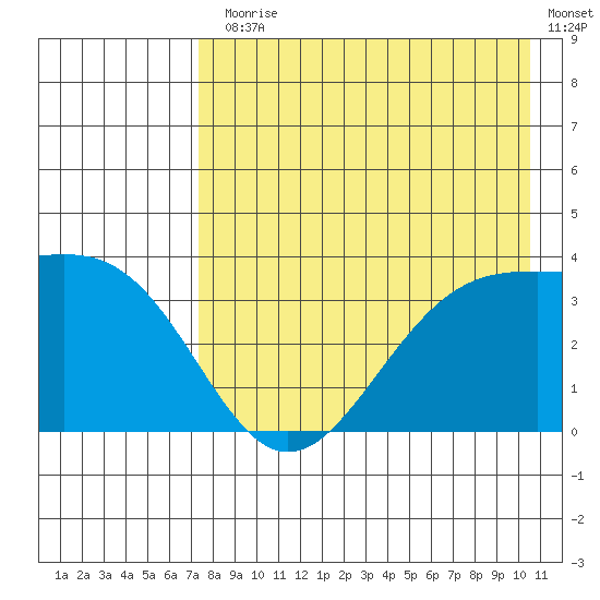 Cape Chunu tide chart for Monday, August 5, 2024