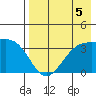 Cape Chunu tide chart for Monday, August 5, 2024
