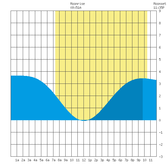 Cape Chunu tide chart for Tuesday, August 6, 2024