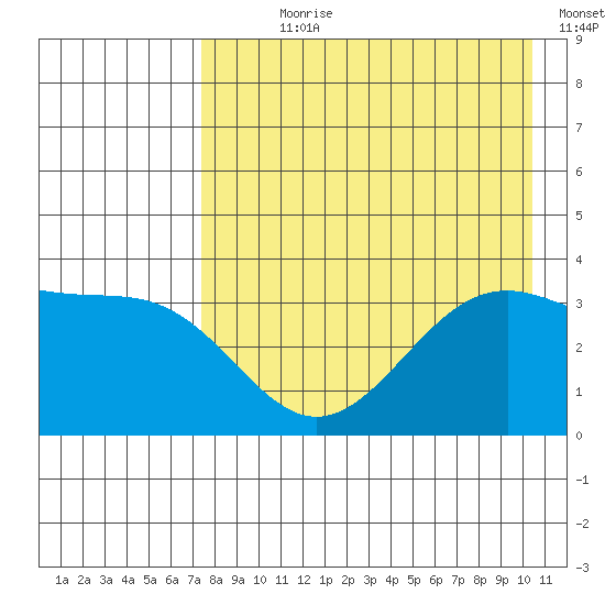 Cape Chunu tide chart for Wednesday, August 7, 2024