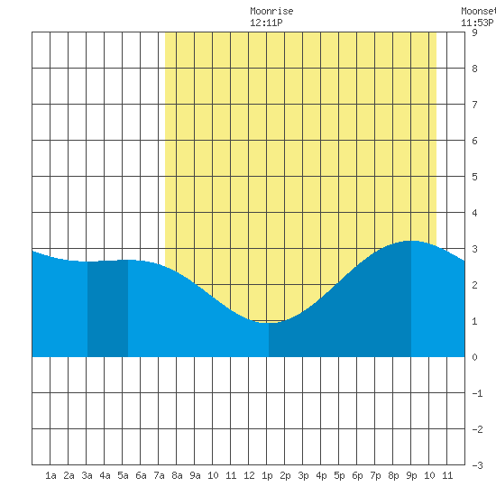 Cape Chunu tide chart for Thursday, August 8, 2024