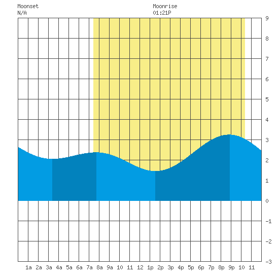 Cape Chunu tide chart for Friday, August 9, 2024