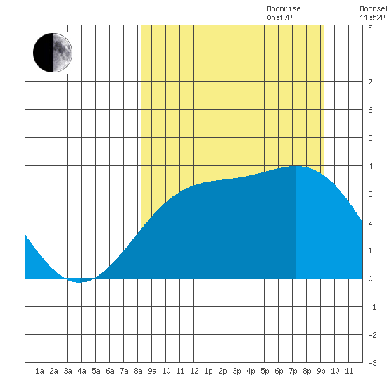 Cape Chunu tide chart for Tuesday, September 10, 2024