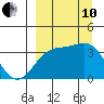 Cape Chunu tide chart for Tuesday, September 10, 2024