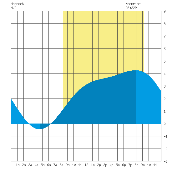 Cape Chunu tide chart for Wednesday, September 11, 2024