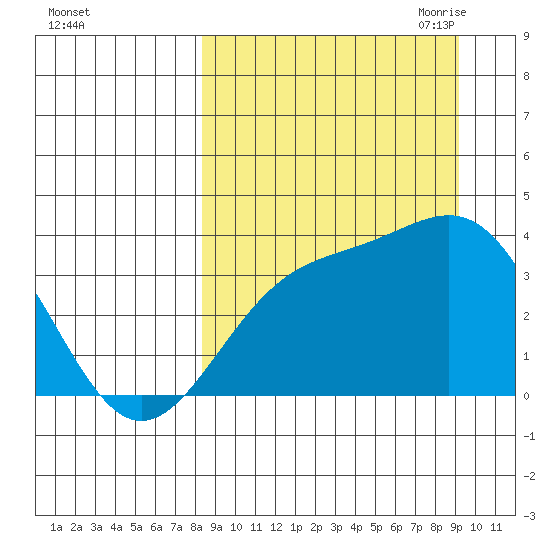 Cape Chunu tide chart for Thursday, September 12, 2024