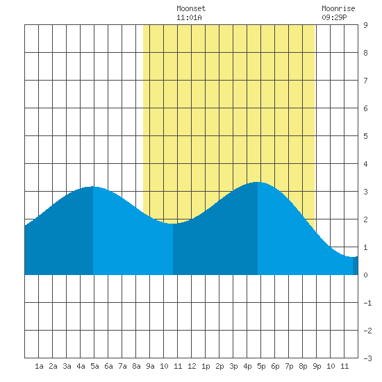 Cape Chunu tide chart for Thursday, September 19, 2024