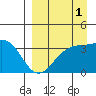 Cape Chunu tide chart for Sunday, September 1, 2024