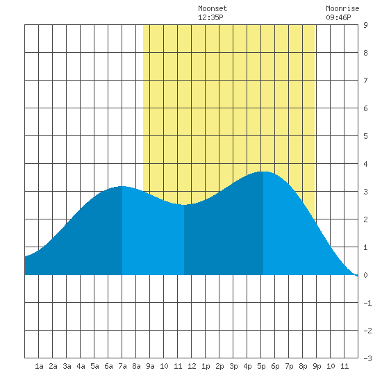 Cape Chunu tide chart for Friday, September 20, 2024