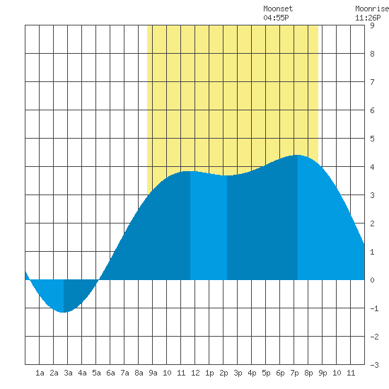Cape Chunu tide chart for Monday, September 23, 2024