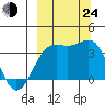 Cape Chunu tide chart for Tuesday, September 24, 2024