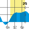 Cape Chunu tide chart for Wednesday, September 25, 2024