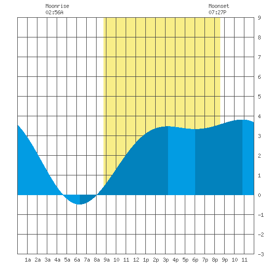 Cape Chunu tide chart for Friday, September 27, 2024