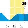 Cape Chunu tide chart for Sunday, September 29, 2024