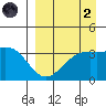 Cape Chunu tide chart for Monday, September 2, 2024