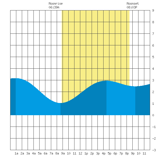 Cape Chunu tide chart for Monday, September 30, 2024