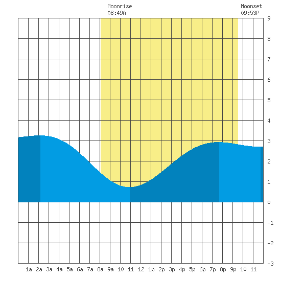 Cape Chunu tide chart for Tuesday, September 3, 2024