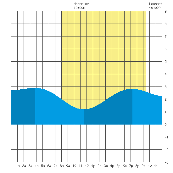 Cape Chunu tide chart for Wednesday, September 4, 2024