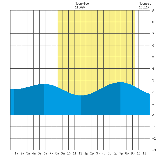 Cape Chunu tide chart for Thursday, September 5, 2024