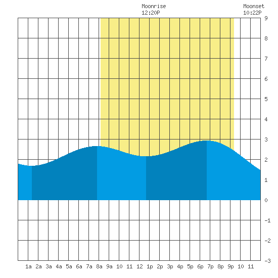 Cape Chunu tide chart for Friday, September 6, 2024