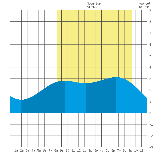 Cape Chunu tide chart for Saturday, September 7, 2024