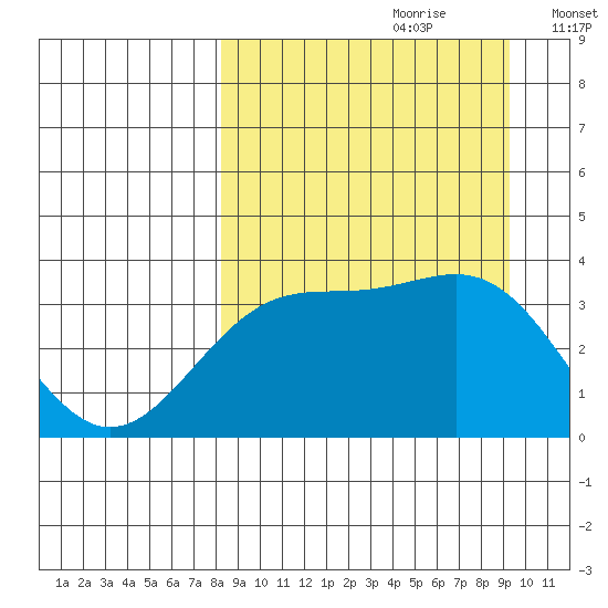 Cape Chunu tide chart for Monday, September 9, 2024