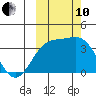 Cape Chunu tide chart for Thursday, October 10, 2024
