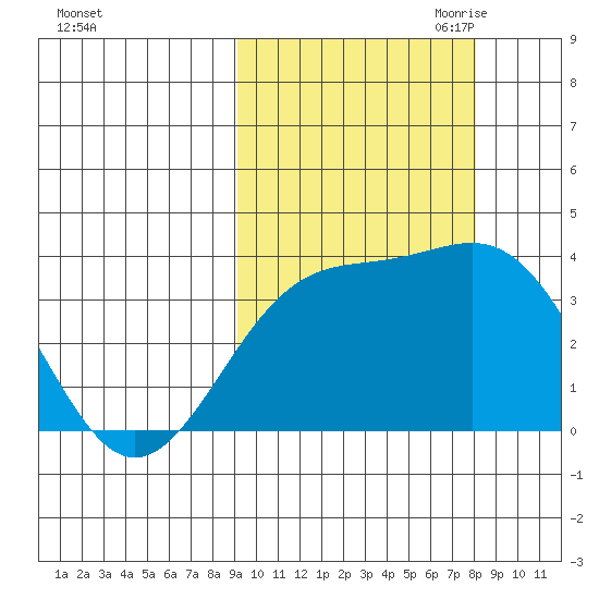 Cape Chunu tide chart for Friday, October 11, 2024