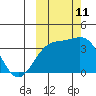 Cape Chunu tide chart for Friday, October 11, 2024