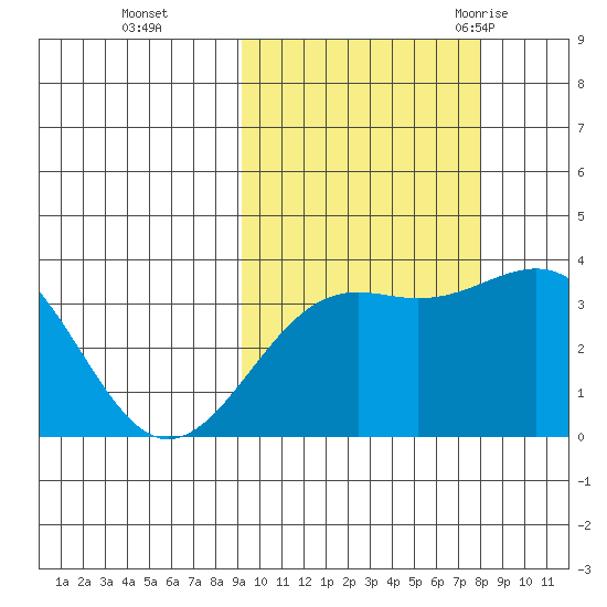 Cape Chunu tide chart for Sunday, October 13, 2024