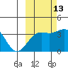 Cape Chunu tide chart for Sunday, October 13, 2024