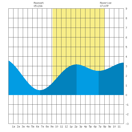 Cape Chunu tide chart for Monday, October 14, 2024