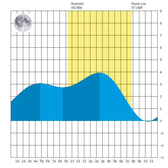 Cape Chunu tide chart for Thursday, October 17, 2024