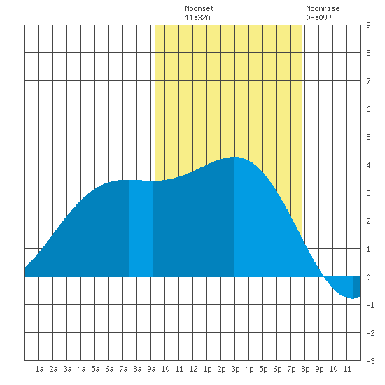 Cape Chunu tide chart for Friday, October 18, 2024