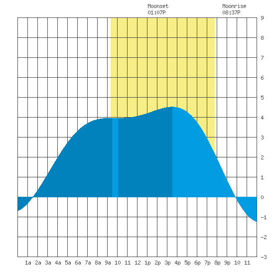 Cape Chunu tide chart for Saturday, October 19, 2024