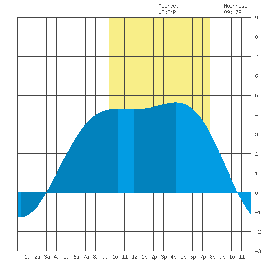 Cape Chunu tide chart for Sunday, October 20, 2024