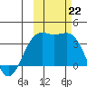 Cape Chunu tide chart for Tuesday, October 22, 2024