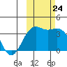 Cape Chunu tide chart for Thursday, October 24, 2024