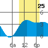 Cape Chunu tide chart for Friday, October 25, 2024