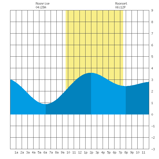 Cape Chunu tide chart for Sunday, October 27, 2024